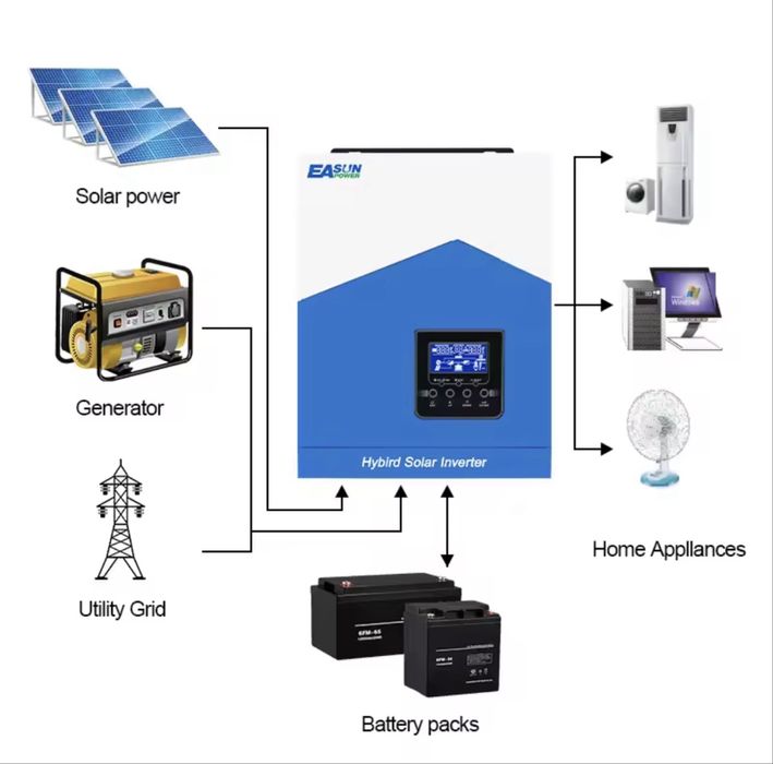 Гибридный инвертор Easun 3.2KW 24V