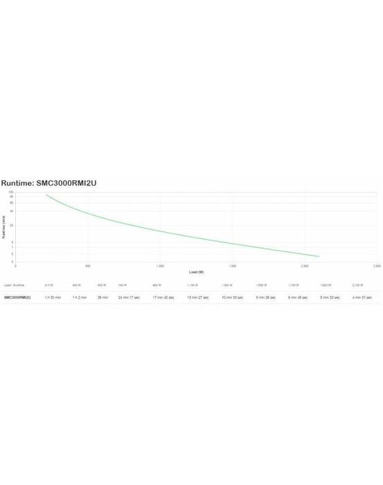 Zasilacz Bezprzerwowy APC Smart-UPS C 3000VA LCD RM 2U 230V