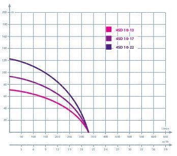 POMPA Głębinowa do studni IBO 4SD 10/17 4KW Antypiaskowa 400V