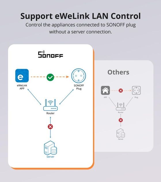 Sonoff s60 розумні Wi-Fi розетки 16А, з енергомоніторингом, нові