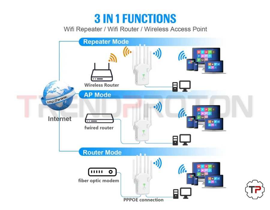 Amplificador / Repetidor / Retransmissor de Sinal WIFI até 1200m