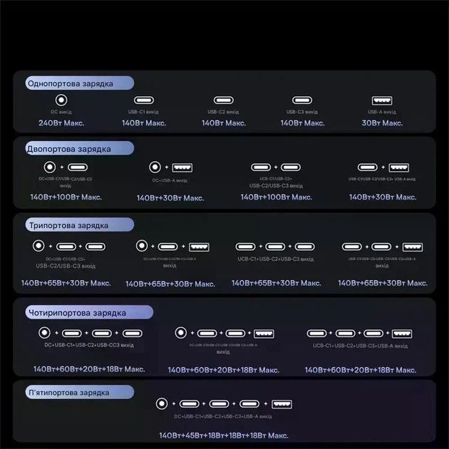 Мережеві зарядні пристрої Baseus GaN 240W, нові