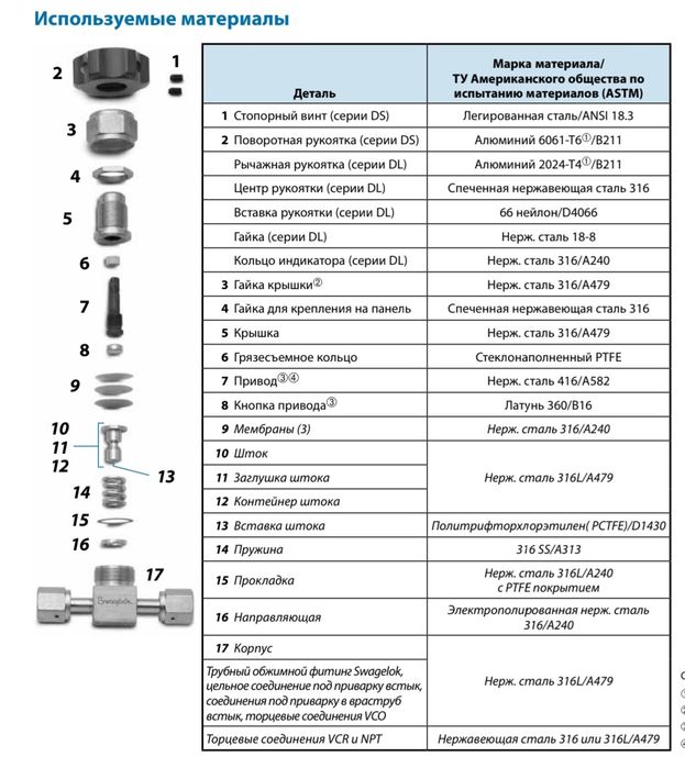 Вентиль высокого давления Swagelok