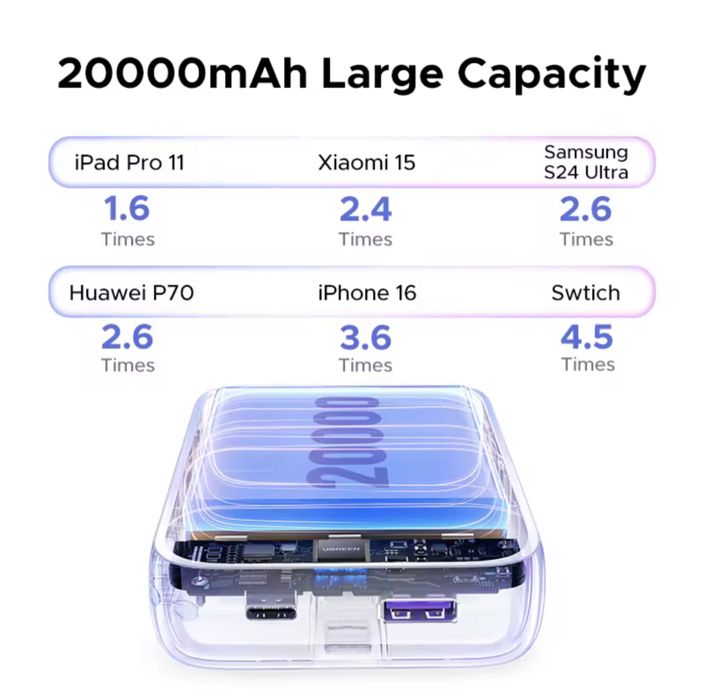 UGREEN Power Bank 20000мАг 22Вт. Компактний павербанк. Швидка зарядка