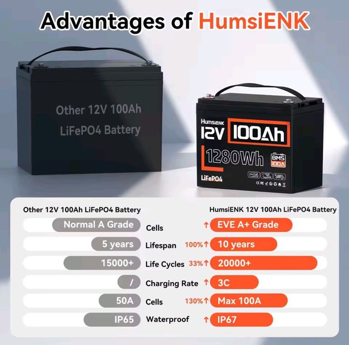 Акумулятор Humsienk 12V 100Ah LiFePo4