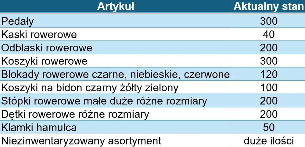 Likwidacja - wyprzedaż części rowerowe - POBŁOCIE