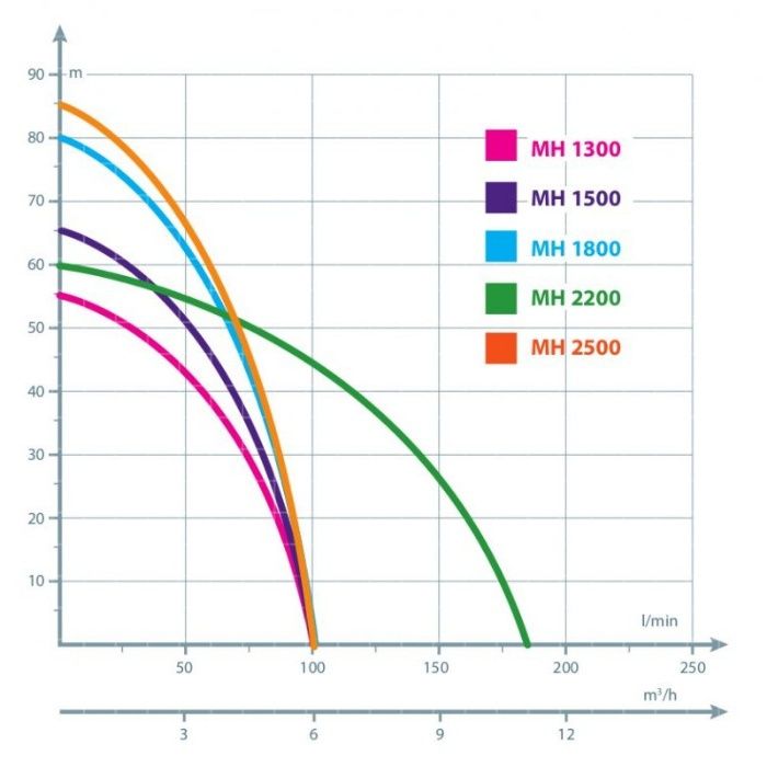 Pompa MH1300 IBO do Hydroforu 1300W Promocja! Białystok!