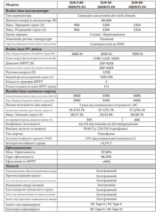 Гібридні інвертора Deye