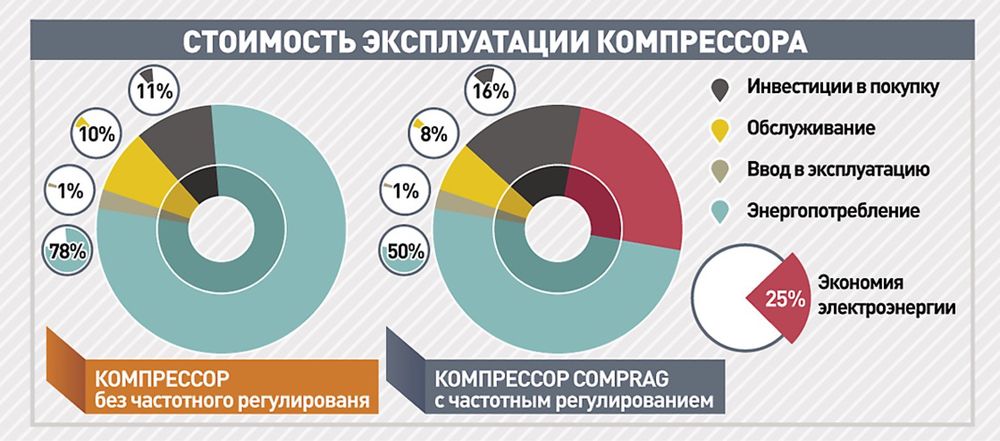 Компрессор Comprag A-37 5,9 м3/мин винтовой воздушный компресор с чрп