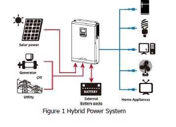 inversor solar híbrido off grid 5KVA/4KW