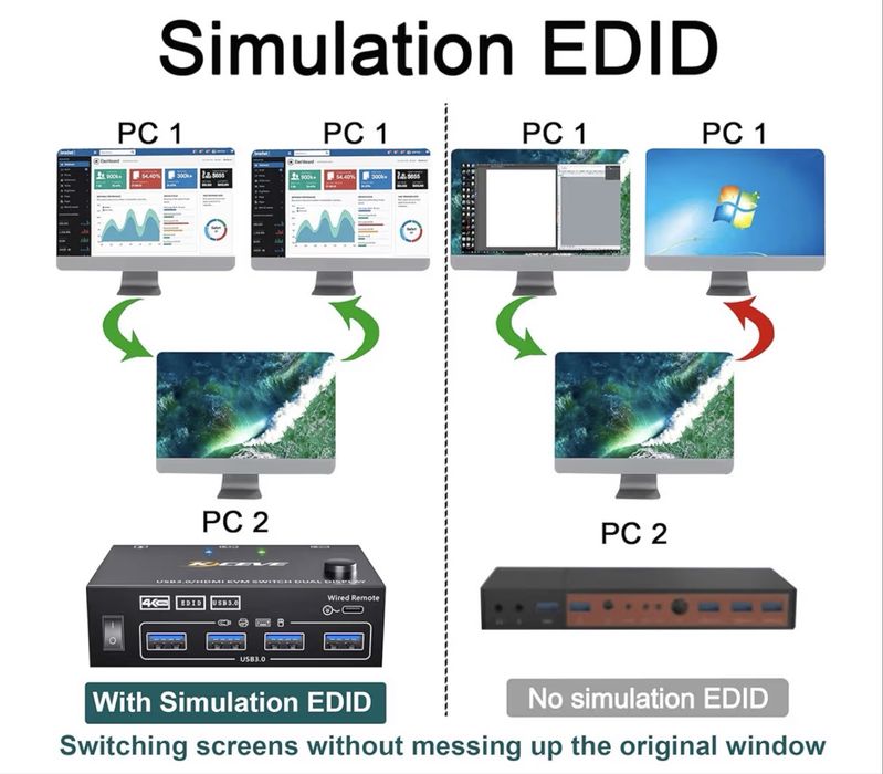 USB 3.0 Przełącznik HDMI KVM 2 Komputery 2 Monitory, Symulacja EDID