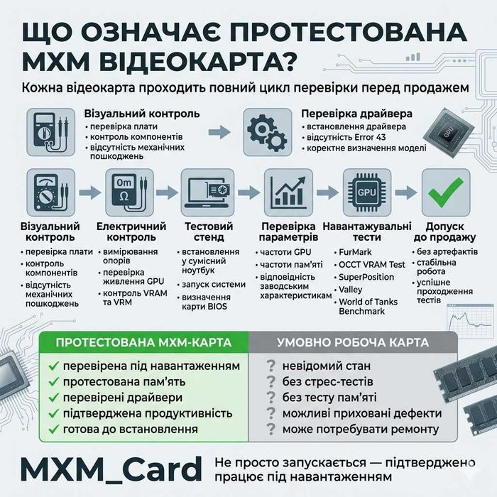 Послуга з підбору, продажу та тестування на стабільність відеокарт MXM DGFF для ноутбків