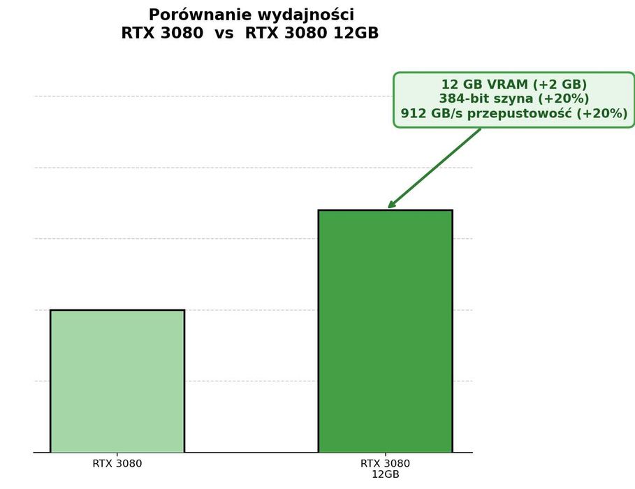 RTX 3080 12GB || Inno3D X3 || 384 BIT || GDDR6X
