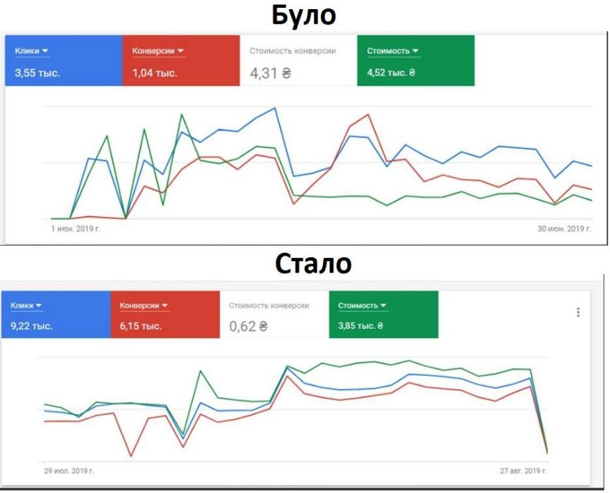 Контекстна реклама в Гугл (PPC, контекстная Google), просування сайту