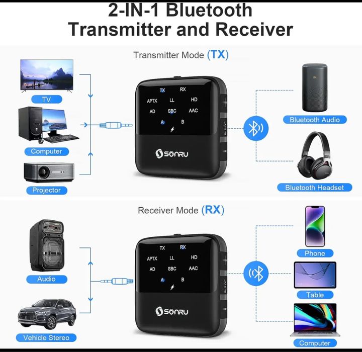 SONRU Bluetooth 5.2 Передавач-приймач 2 в 1,