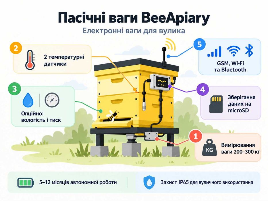 Ваги пасічні, Apiary scales, Весы пасечные, Весы GSM Wi-fi для пасеки