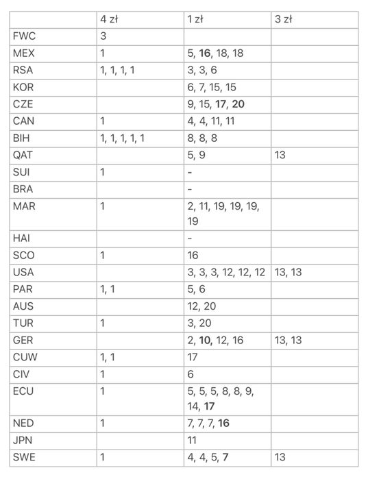 Aktualizacja 19.08.26 - Naklejki Panini FIFA World Cup 2026 - sprzedaż / różne numery