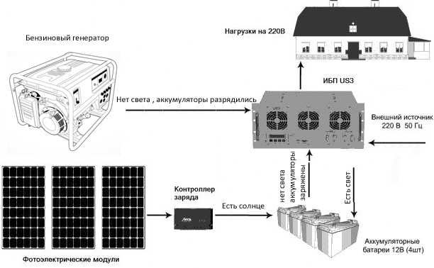 Бесперебойник ИБП / ДБЖ зарядное / инвертор / фильтр - US3-48вольт