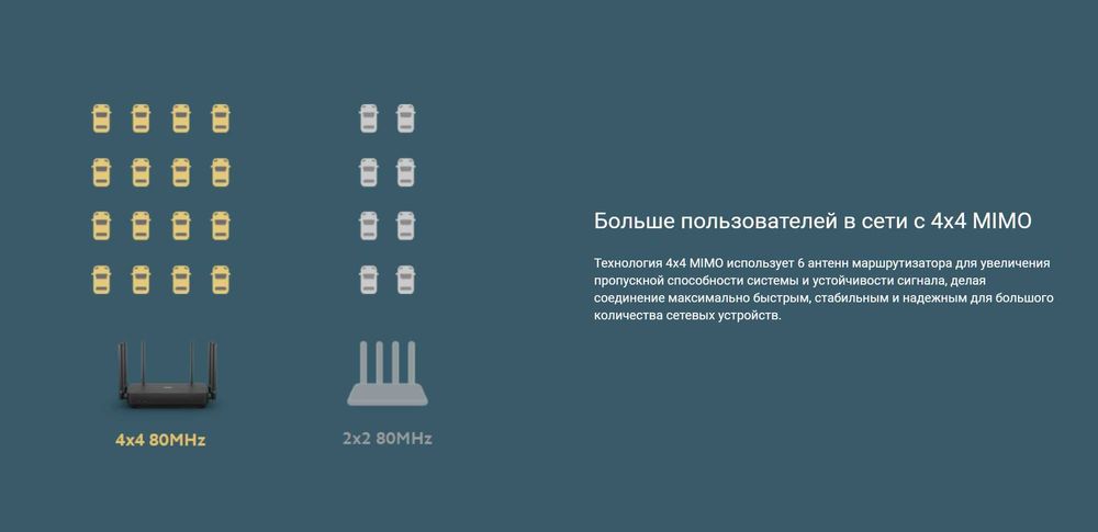 Новый Mesh WiFi 6 Гигабитный 5 ГГц Xiaomi Router AX3200 (DVB4314GL)