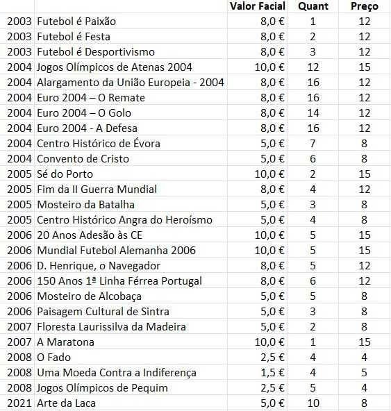 Moedas Comemorativas Portuguesas