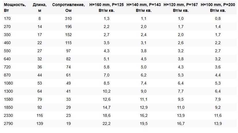 Нагрівальний кабель та мати In-term Тепла підлога електрична+подарунок