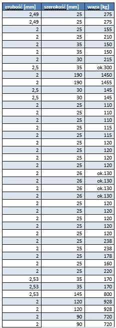 taśma ocynkowana spinająca montażowa bednarka ocynk 2x30mm, 2,5x30mm
