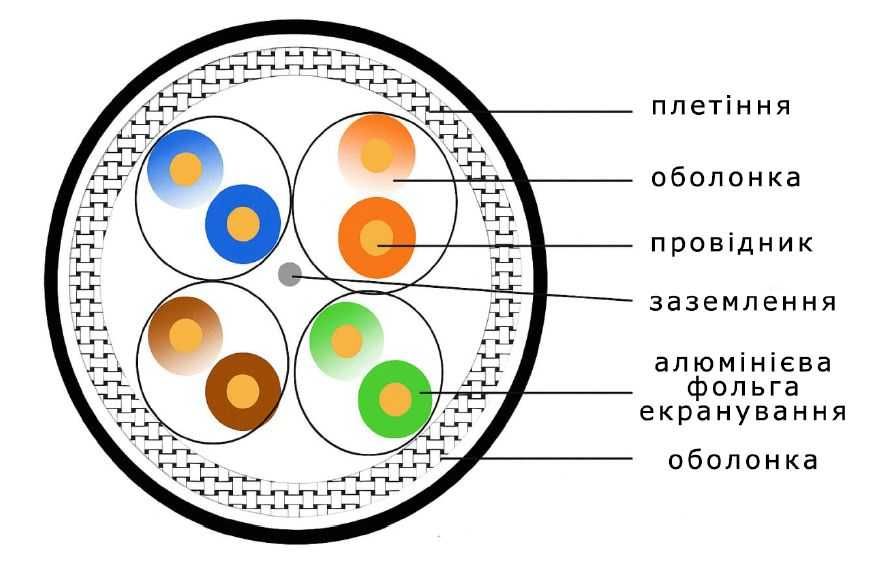 Гнучкий кабель передачі даних C6AP S/FTP 100 м
