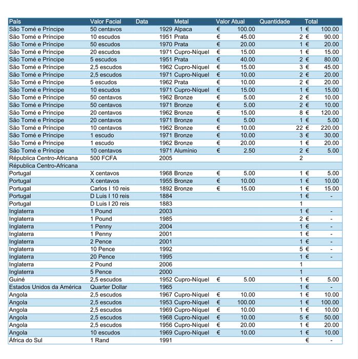 Moedas antigas coloniais