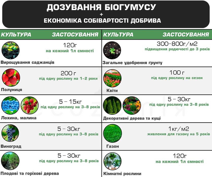 Вермікомпост 5, 15, 25кг Біогумус перероблений черв'яками гній компост