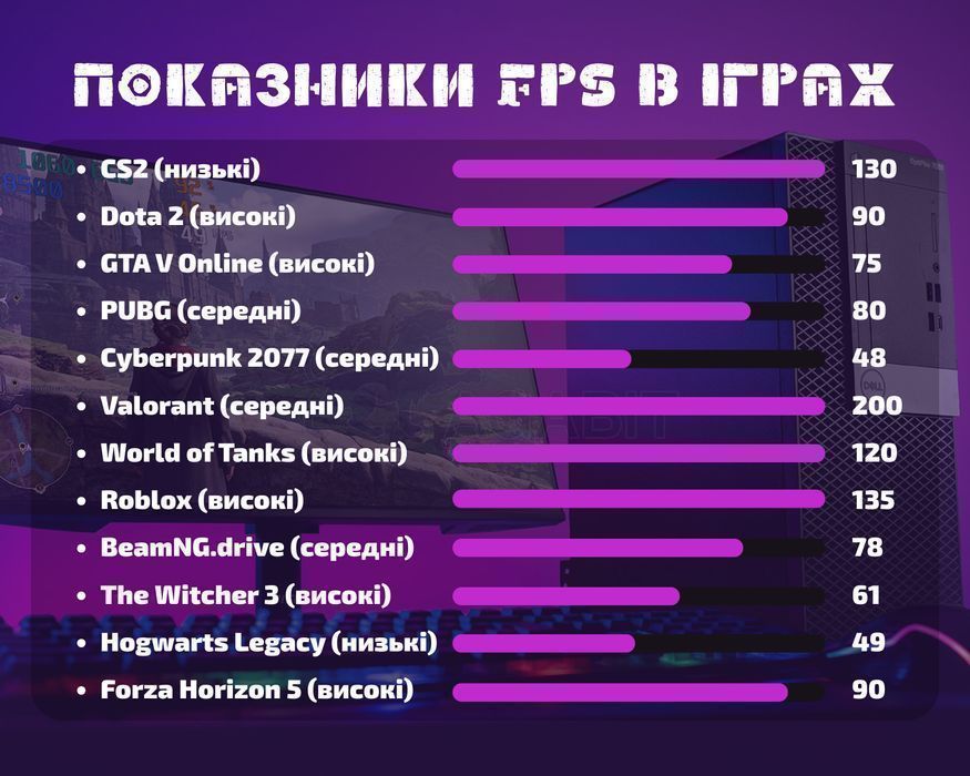 Бустерський ПК! i5-8500+GTX1060 6GB+SSD240GB ігровий игровой комп'ютер