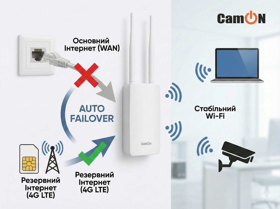 Вуличний 4G роутер під SIM карту LTE модем із WAN та PoE зовнішній