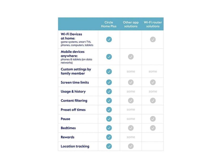 Urządzenie do kontroli rodzicielskiej CIRCLE HOME PLUS