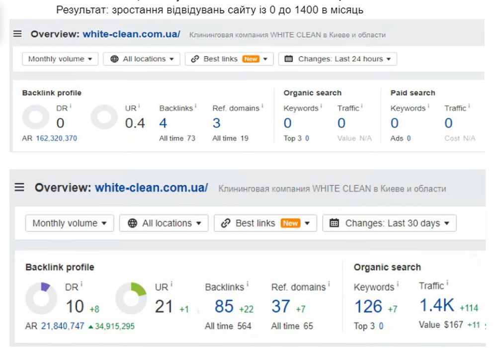 SEO спеціаліст. Просування сайту