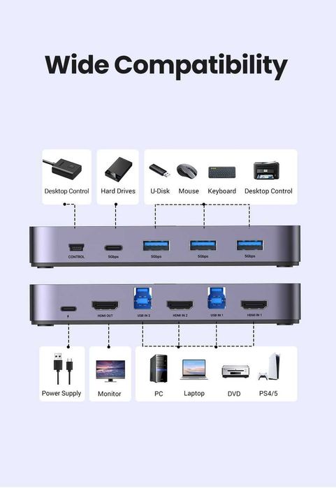 KVM-перемикач Ugreen HDMI 2x1 4K 60Hz HDR 4 порти USB 3.0 5 Гбіт/с