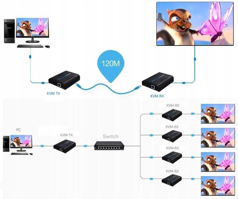 HDMI KVM Extender sender-reciver