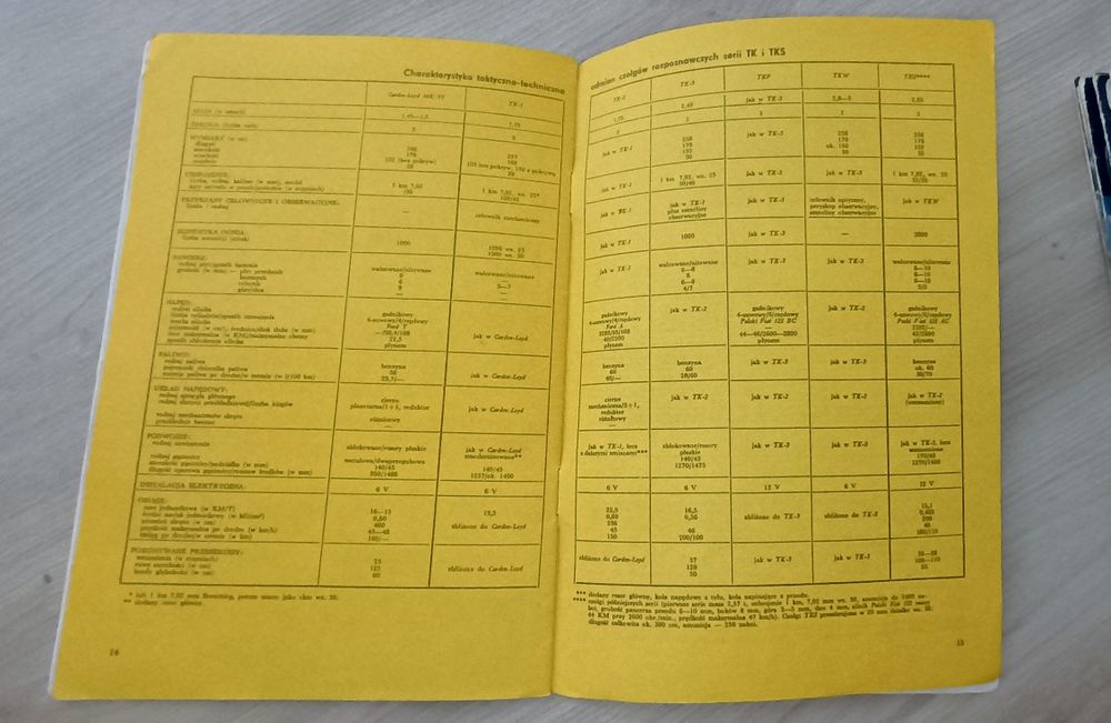 Czołg Rozpoznawczy TK ( TKS ) Typy Broni i Uzbrojenia NR 36