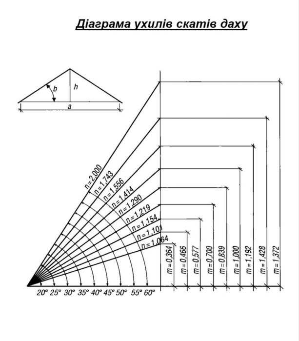 Монтаж даху під ключ. Без посередників.