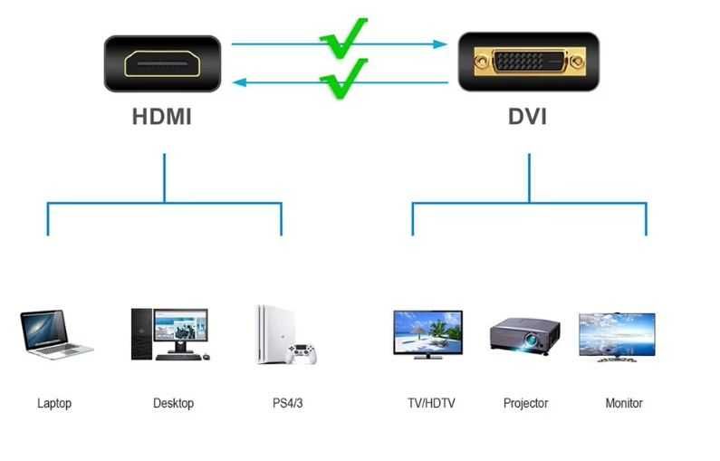 Kabel-Przejściówka DVI - HDMI / HDMI - DVI 1,5m (Adapter / Konwerter)