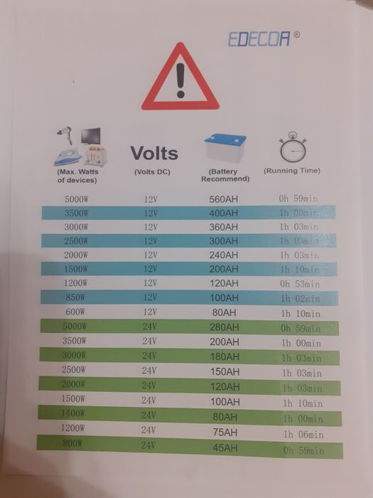 Інвертор EDECOA 12v 1500/3000w чиста синусоїда