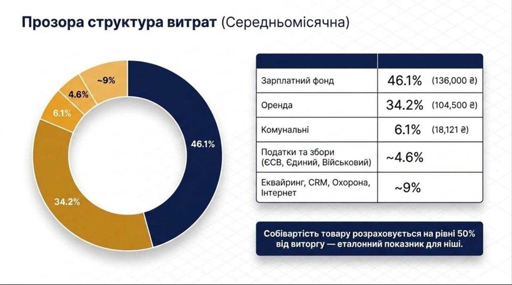 Продається Мережа магазинів пива — Чистий прибуток 63,807 грн/міс