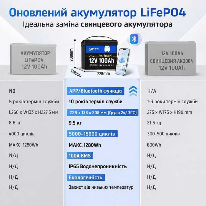 РІЗНІ | Акумулятор lifepo4 | аккумулятор 100 Ah 12V з БМС | BMS