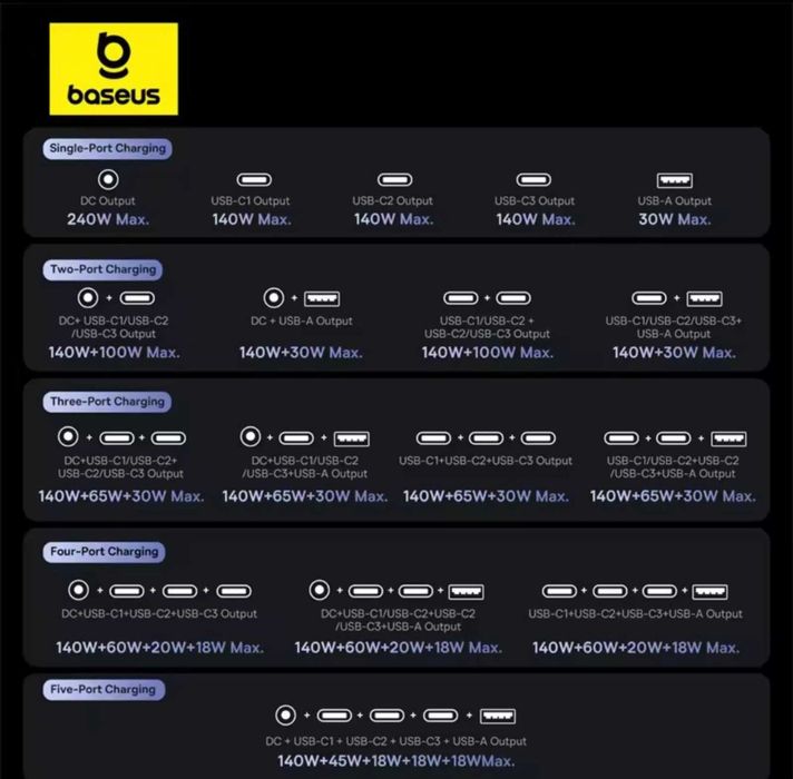 Потужний зарядний пристрій Baseus 240 Вт GaN