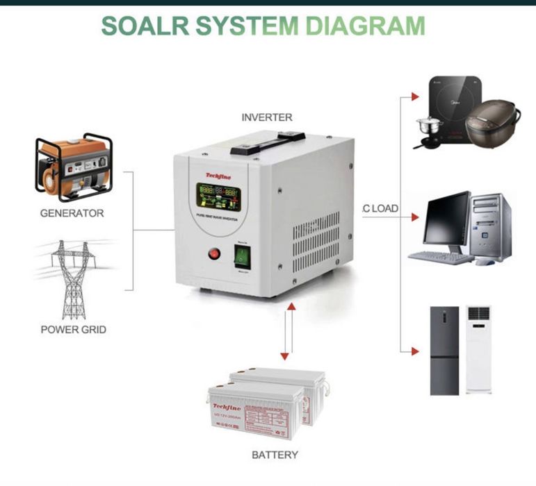 Хіт продаж!! Інвертор безперебійник  ЧИСТИЙ  СИНУС дбж упс 640/800 Вт