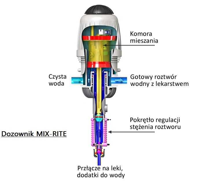 Dozownik do leków, pompa dozująca do leków MIX Rite 0,3 - 2 %