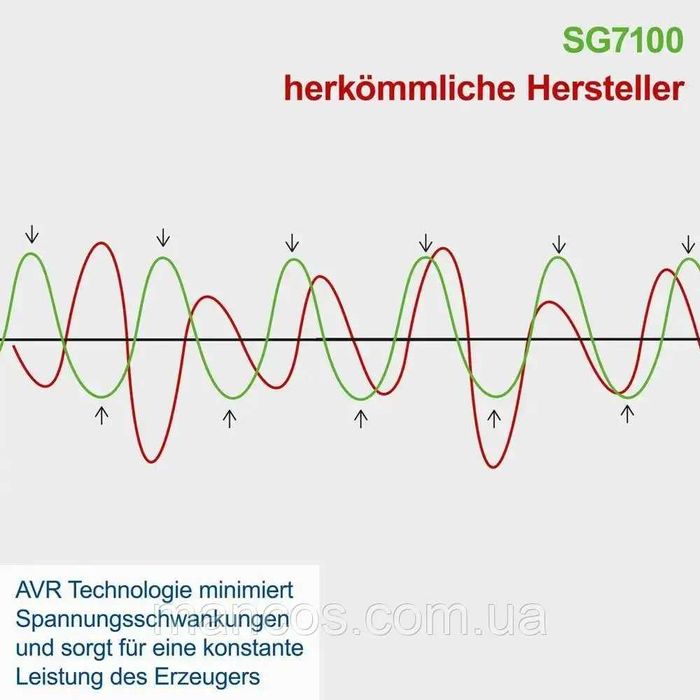 Генератор PG6500EW LUSQTOFF Газ-бензин,електростартер 6 кВт мідь,1 рік