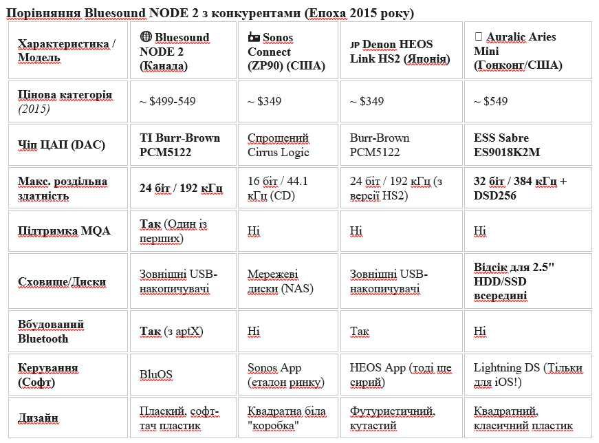 Bluesound Node 2, блюсаунд,  мережевий плеєр, радіо , стрімер, USB HDD NAS Wi fi Bluetooth Spotify Tidal  Dizer досі актуальний і Hi Fi HiRes