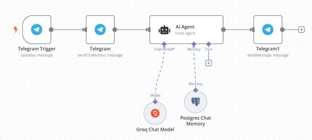 Потрібна допомога спеціаліста по конструктору n8n