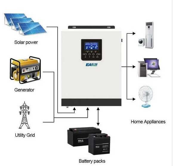 Inwerter Falownik Hybrydowy Solarny OFF-GRID 3KVA