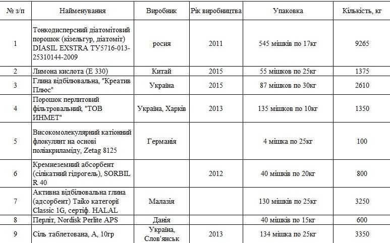 Кізельгур, діатоміт, перліт, відбільна глина, Е 330