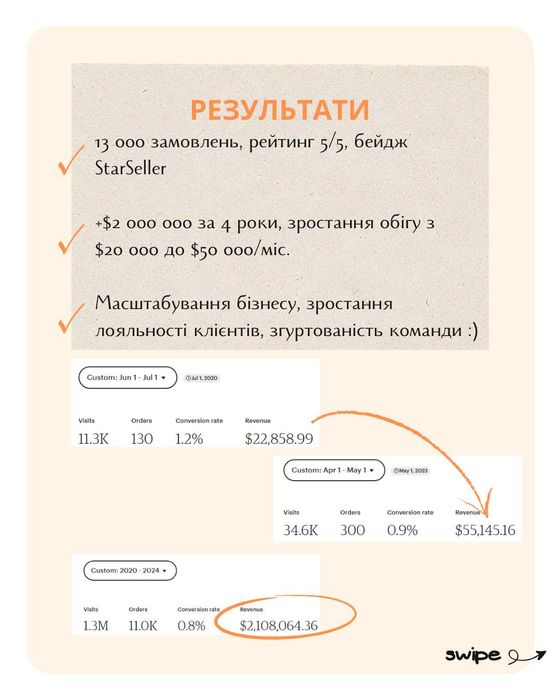 Професійний аудит Etsy-магазину для збільшення продажів та прибутку